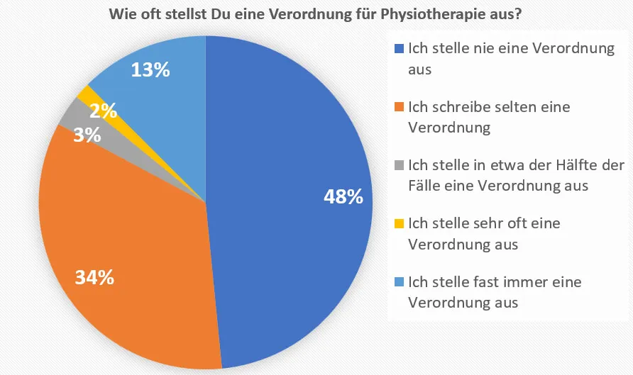 Wie oft stellen Heilpraktiker für Physiotherapie Verordnungen aus